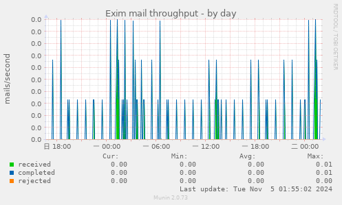 Exim mail throughput