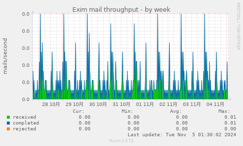 Exim mail throughput