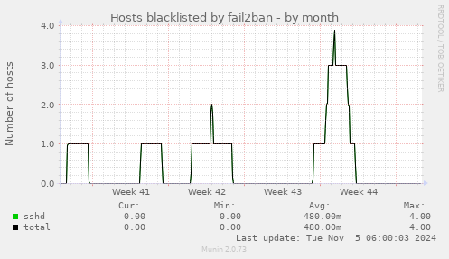 Hosts blacklisted by fail2ban