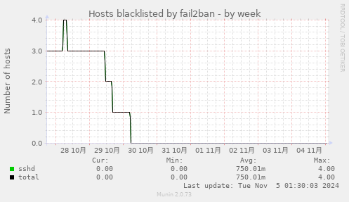 Hosts blacklisted by fail2ban