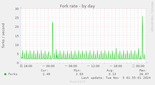 Fork rate