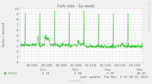 Fork rate