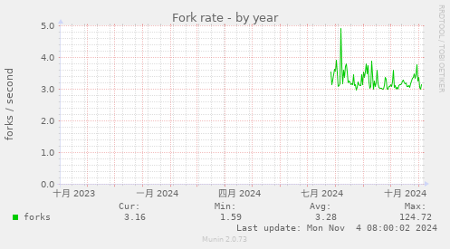 Fork rate