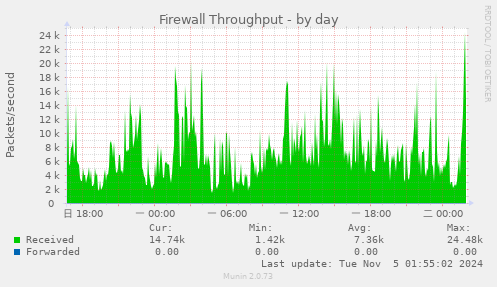 Firewall Throughput