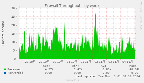 Firewall Throughput