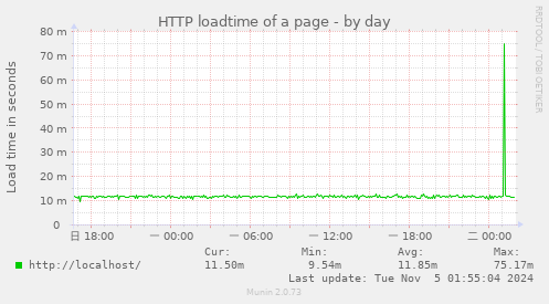 HTTP loadtime of a page