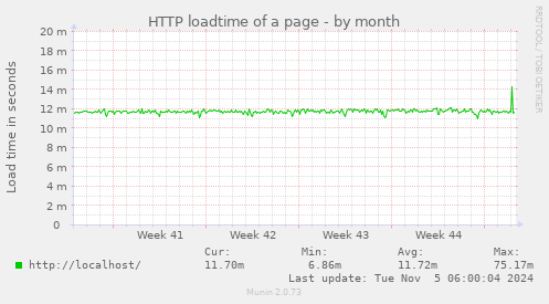 HTTP loadtime of a page