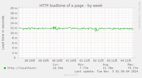 HTTP loadtime of a page