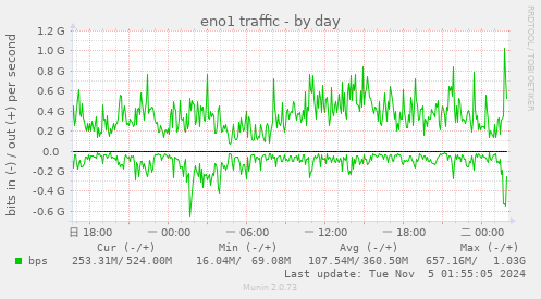 eno1 traffic