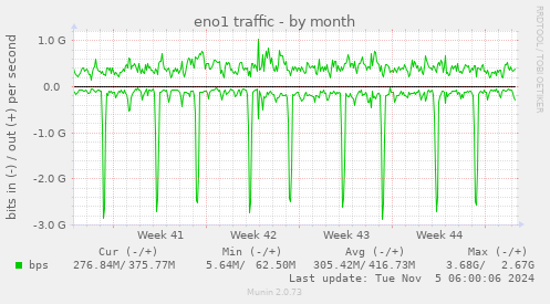 eno1 traffic