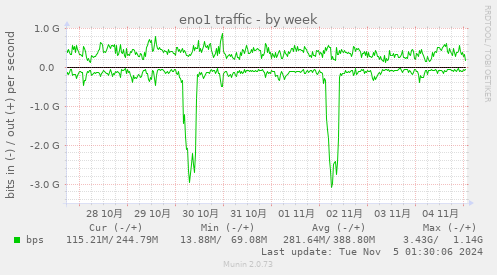 eno1 traffic