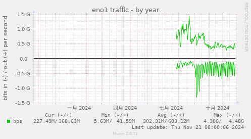 eno1 traffic