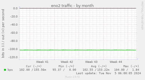 eno2 traffic