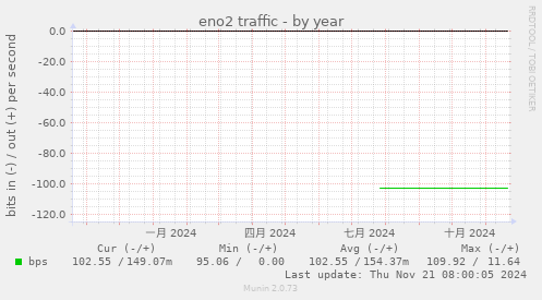 eno2 traffic