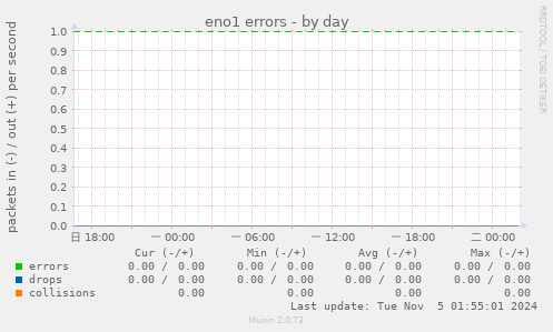 eno1 errors