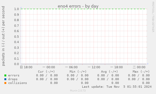 eno4 errors