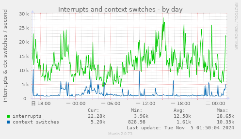 Interrupts and context switches