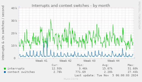 monthly graph