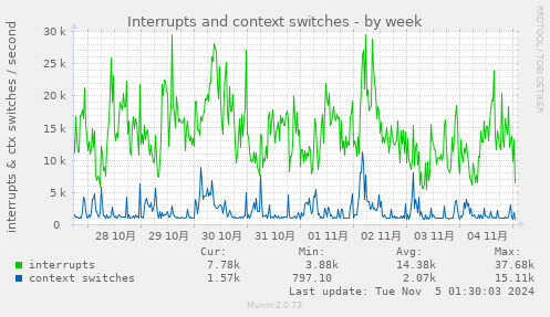 Interrupts and context switches