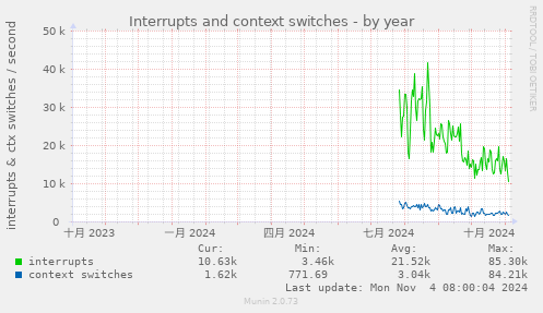 Interrupts and context switches