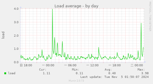 Load average