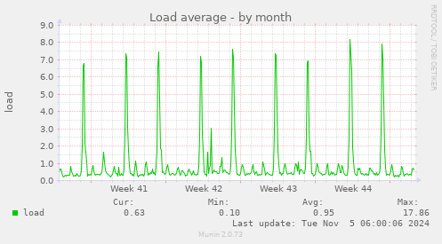 Load average