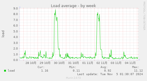 Load average