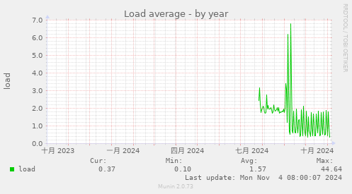 Load average