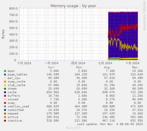 Memory usage