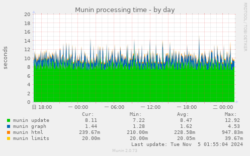 Munin processing time