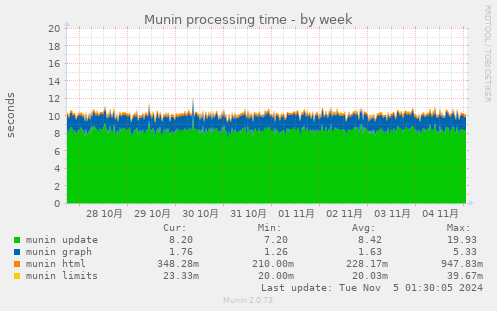 Munin processing time