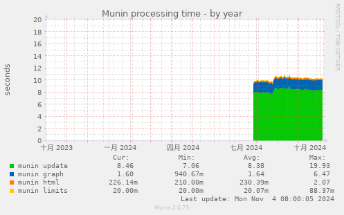 Munin processing time