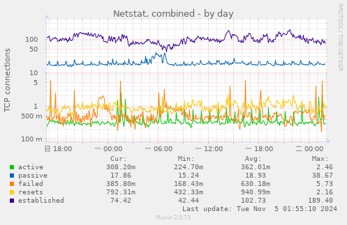 Netstat, combined