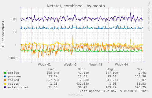 Netstat, combined