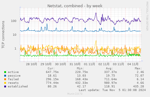 Netstat, combined