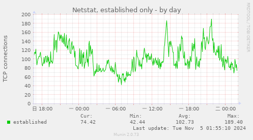 Netstat, established only