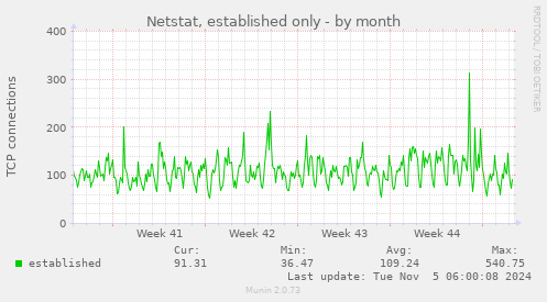 monthly graph