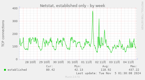 Netstat, established only