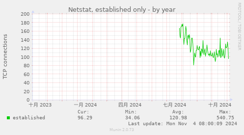 yearly graph