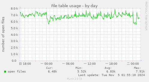 File table usage