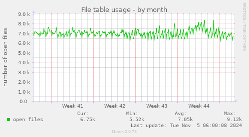 File table usage