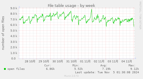 File table usage