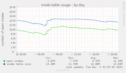 Inode table usage