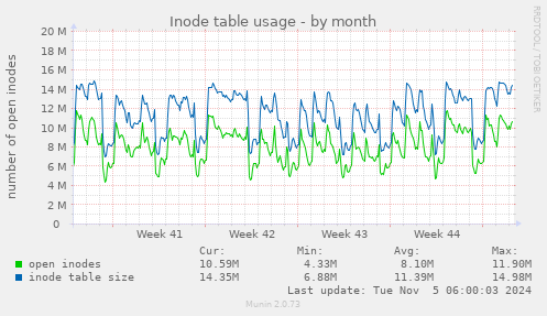 Inode table usage