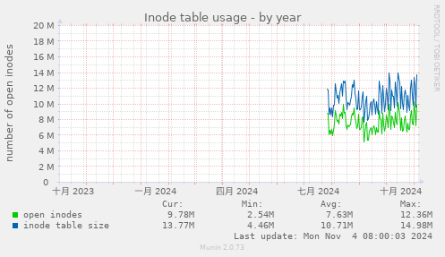 Inode table usage