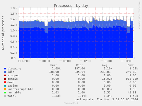 Processes