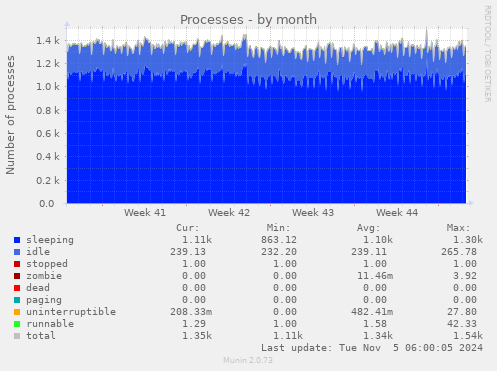 monthly graph