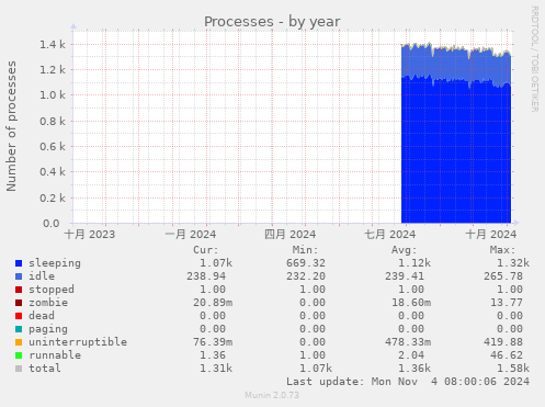 Processes