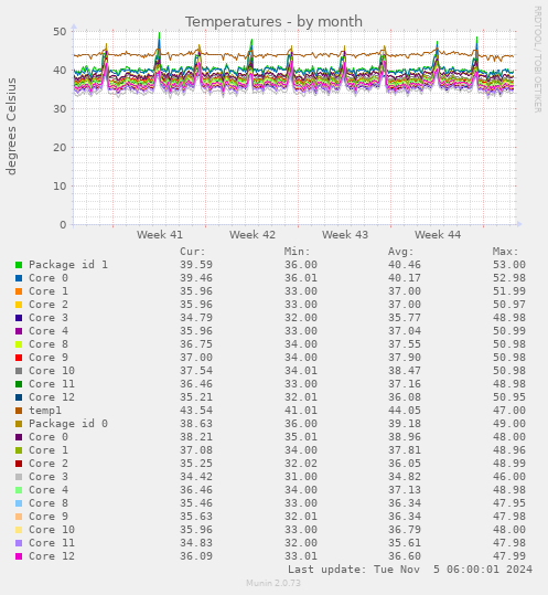 monthly graph