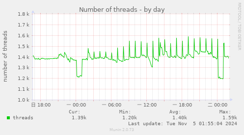 Number of threads